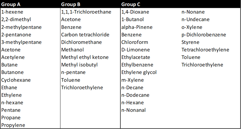 List of VOCs from groups A, B, and C