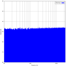 Graph of white noise frequencies